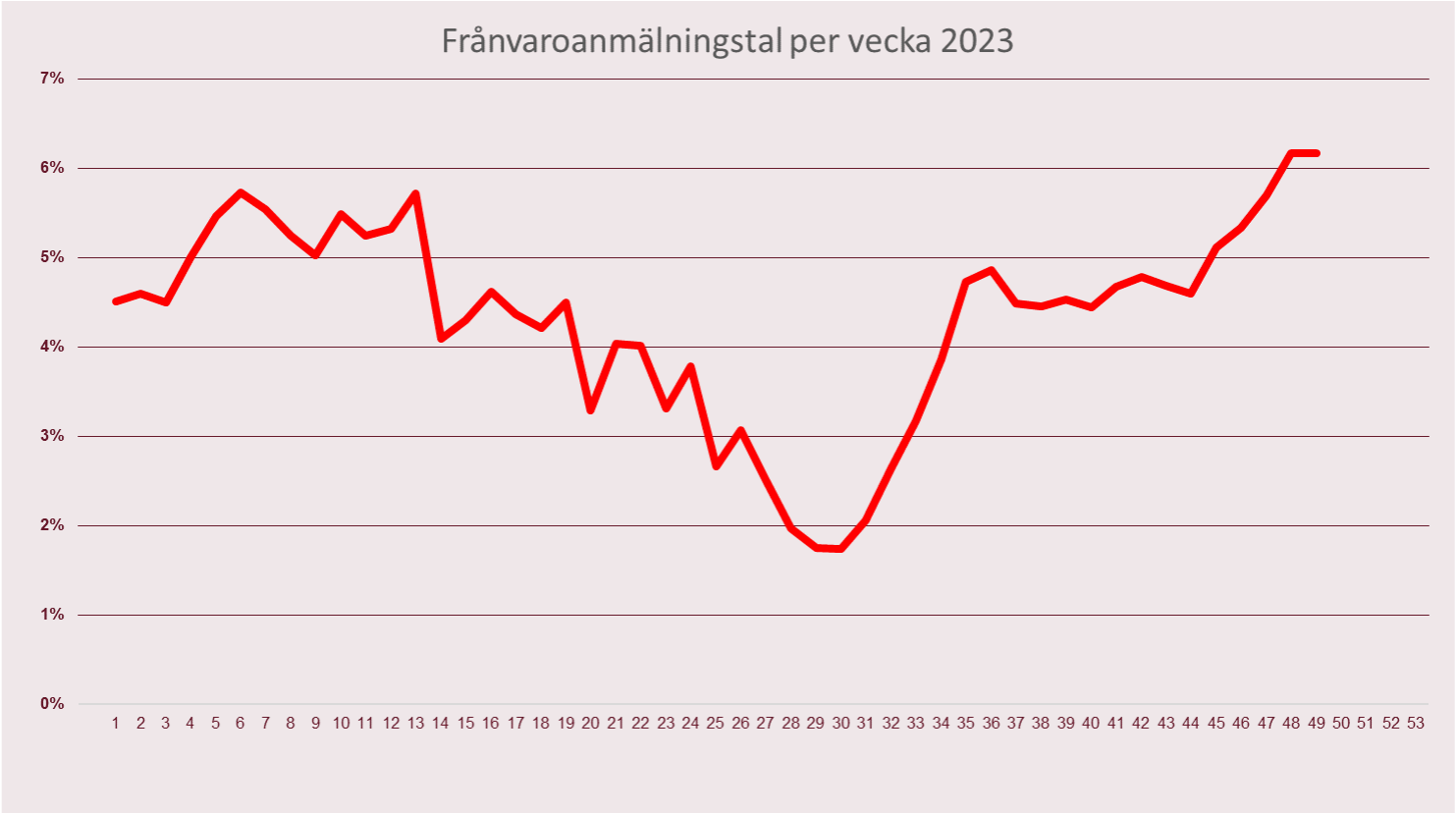 Chart showing the absence registration rate in % per week in 2023