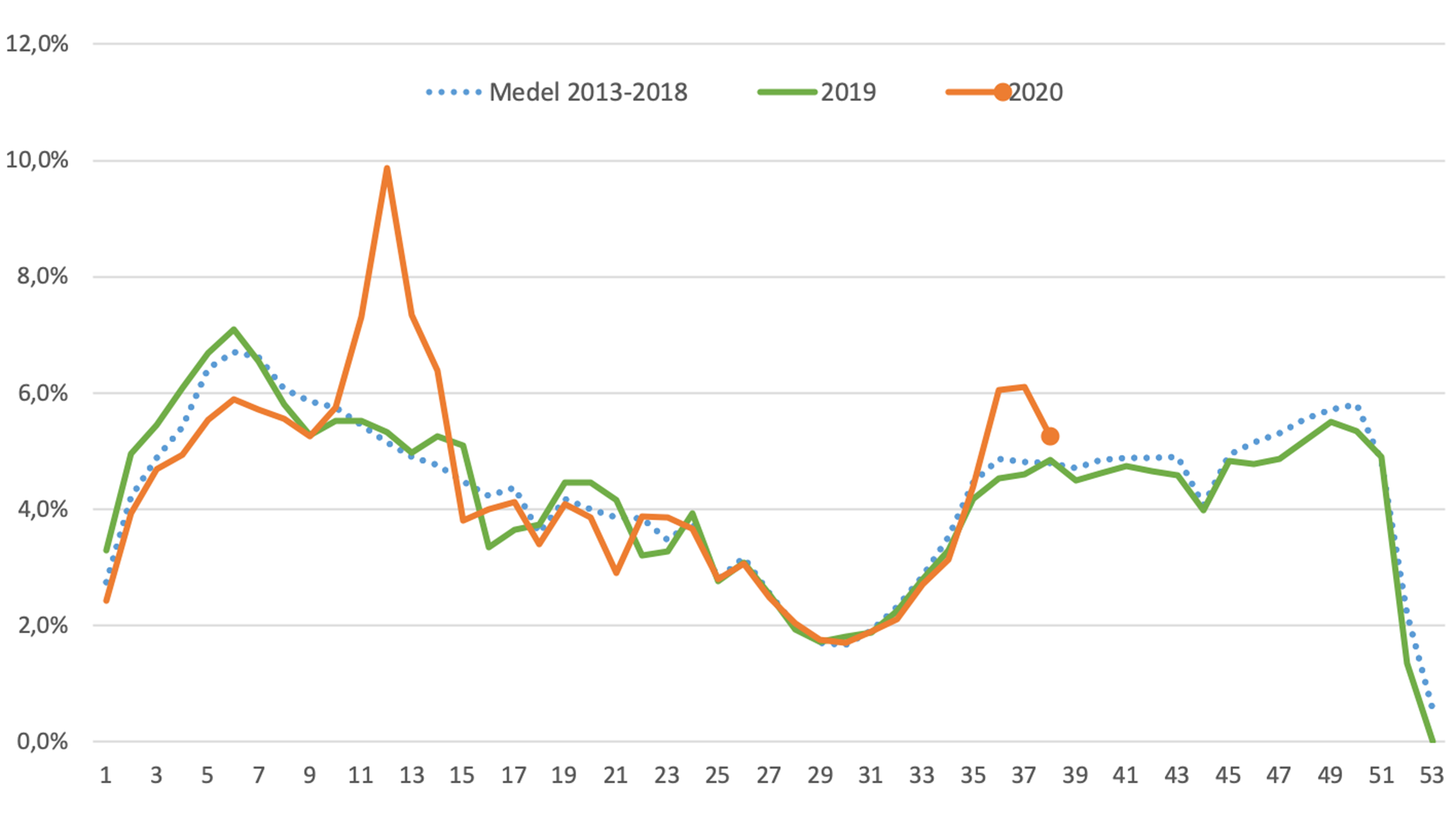 Graf som visar att frånvaroanmälningar nu minskar efter att först ha ökat från  mitten av augusti.
