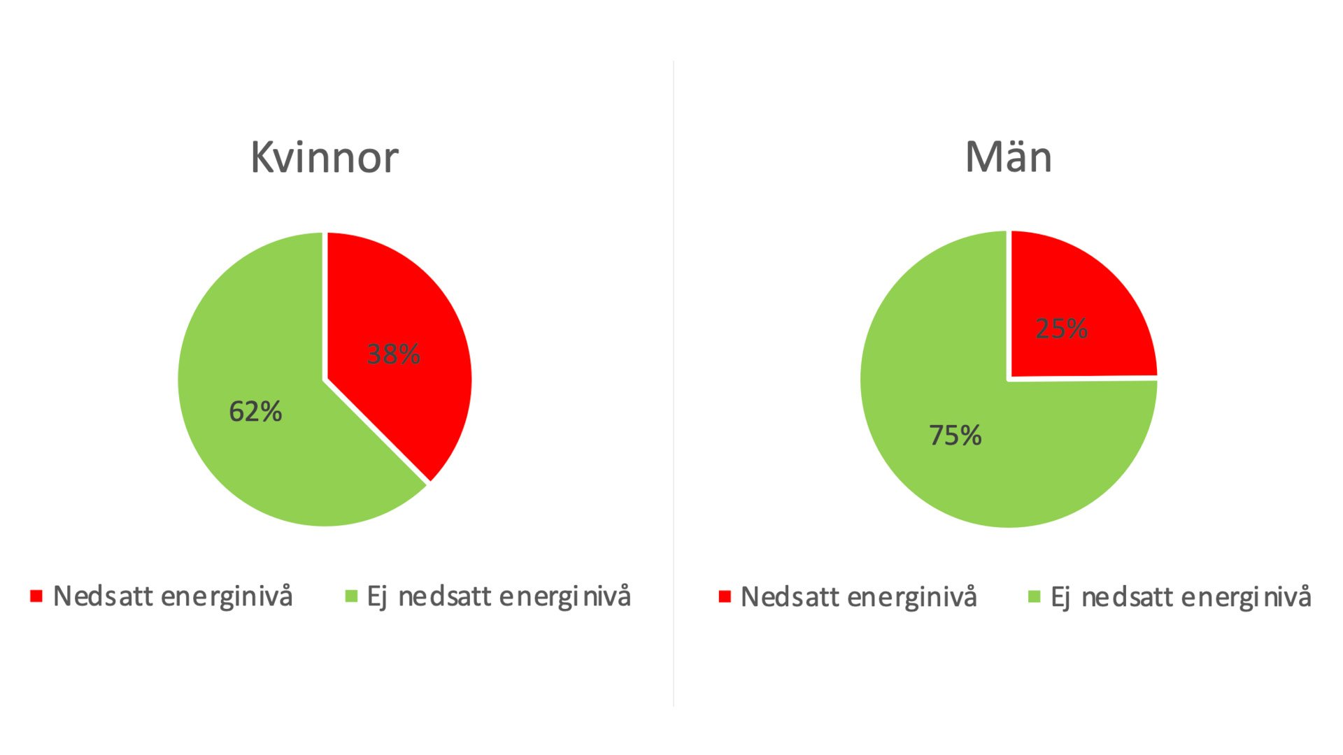 Graphic showing that women experience a longer energy level (38%) compared to men (25%) at work.